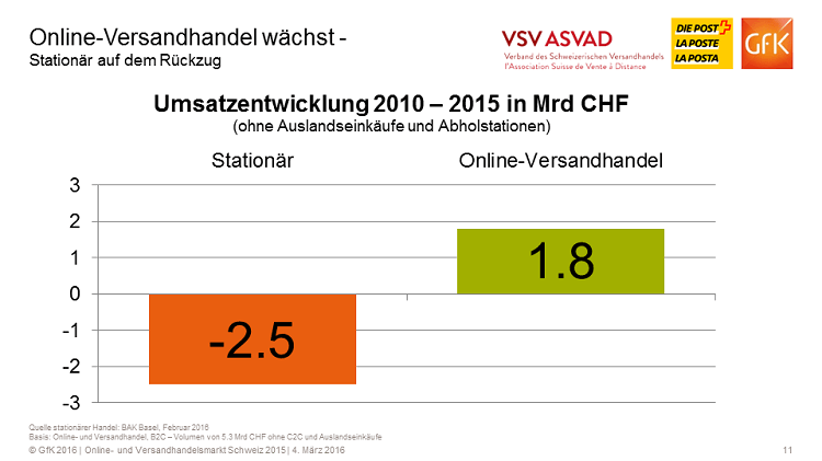 Schweiz Umsatzentwicklung