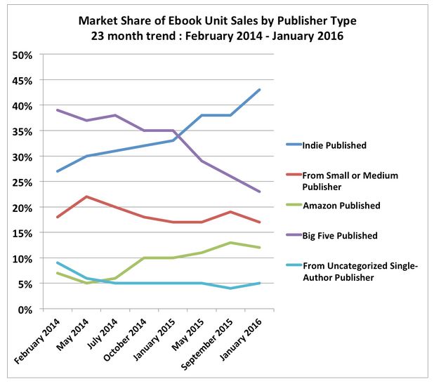 AuthorEarning-Studie