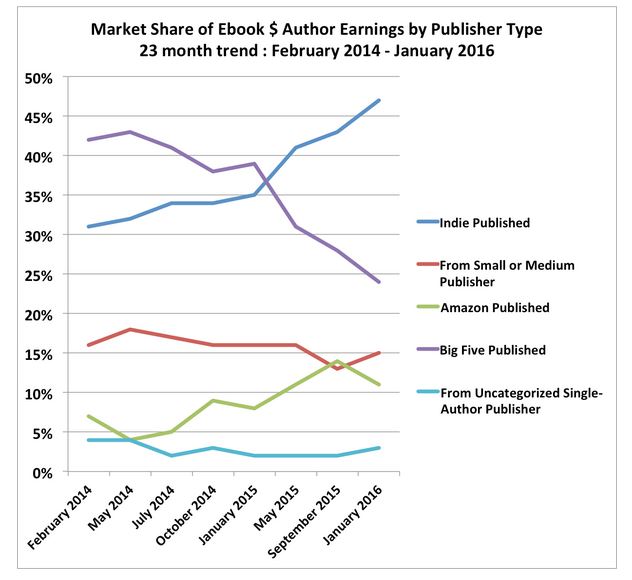 AuthorEarnings-Studie