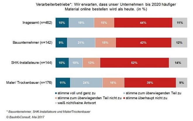 Infografik von BauInfoConsult