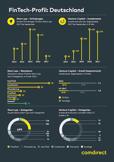 Infografik von Comdirect