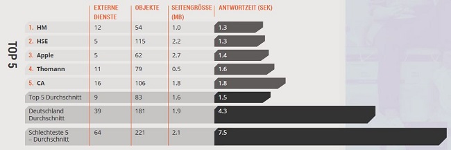 Dynatrace-Studie