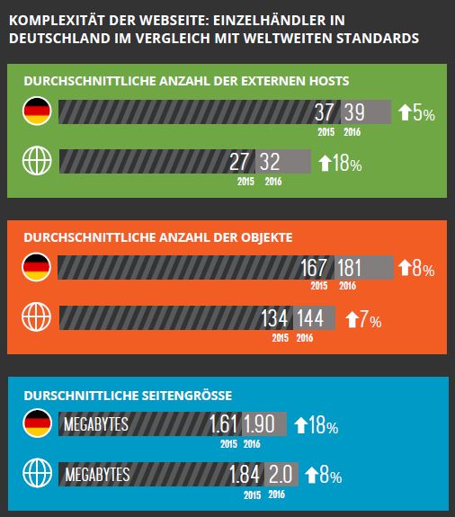 Dynatrace-Studie