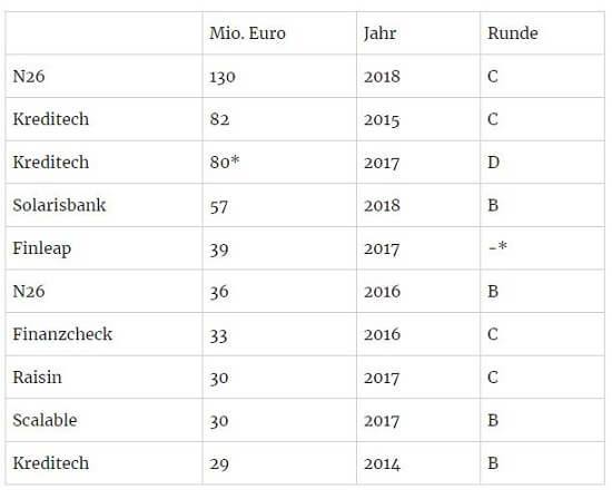 Übersicht über die größten FinTech-Finanzierungen in Deutschland