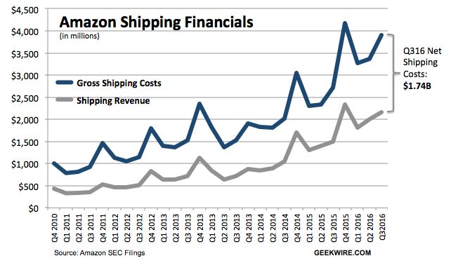 Amazon-Lieferkosten