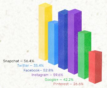 Google-Studie