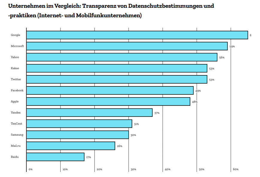 Transparenz von Datenschutzbestimmungen, Unternehmen im Vergleich