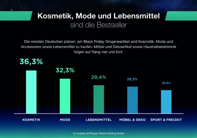 Mydealz-Studie