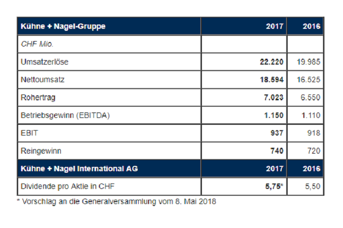 Geschäftszahlen im Vergleich 2016/2017