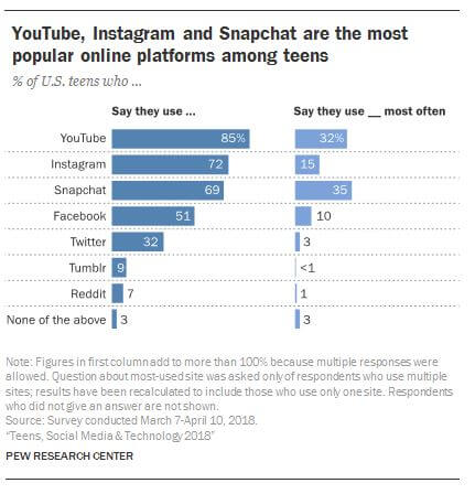 Grafik vom Pew Research Center