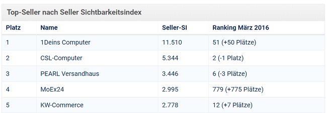 Sistrix-Ranking