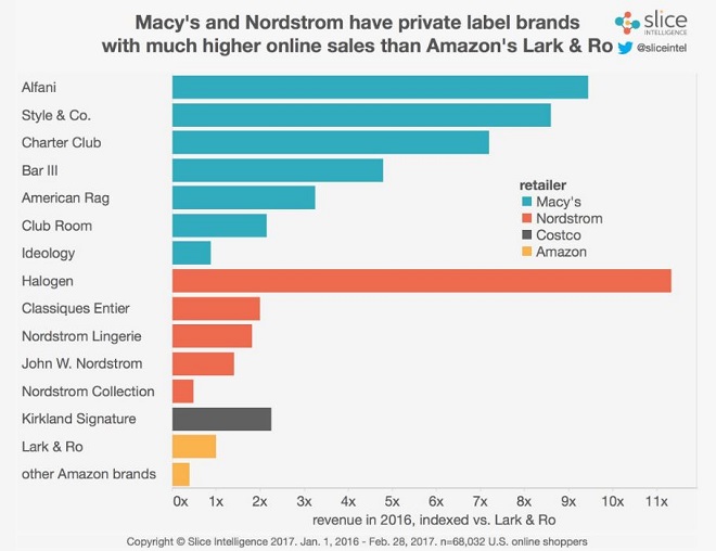 Studie von Slice Intelligence