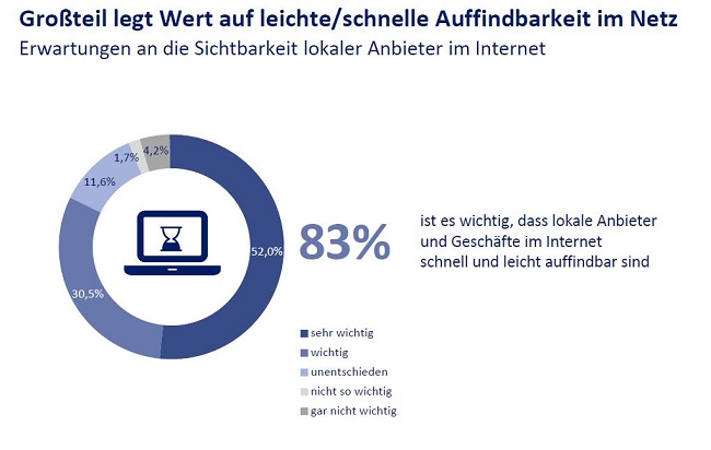 Yatego-Local-Statistik