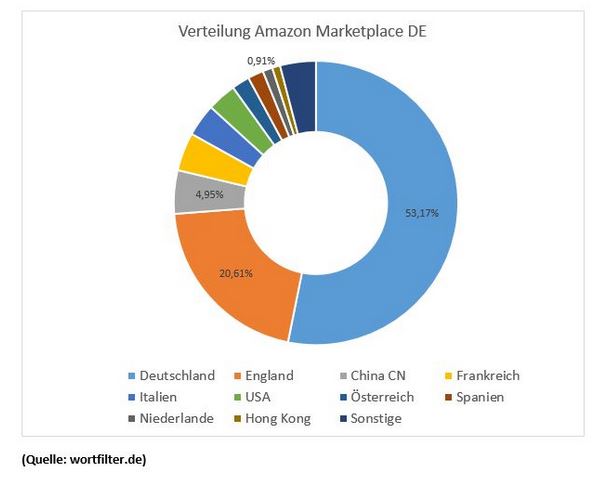 Amazon-Marktplatz-Händler