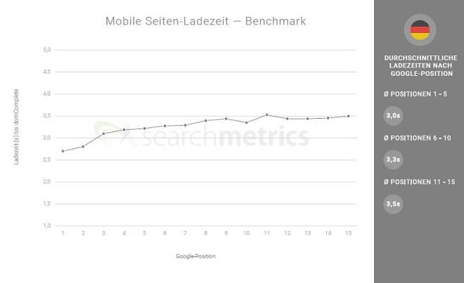 Searchmetrics-Grafik