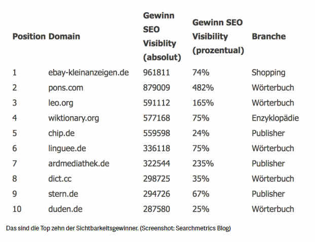 Google Ranking 2017 – Gewinner