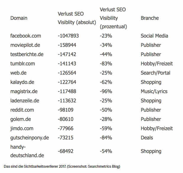 Google Ranking 2017 – Verlierer