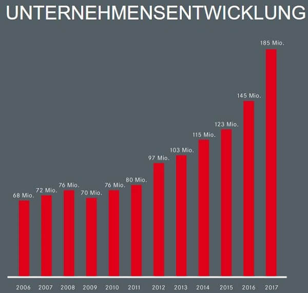 Umsatzentwicklung Seifert Logistics Group 