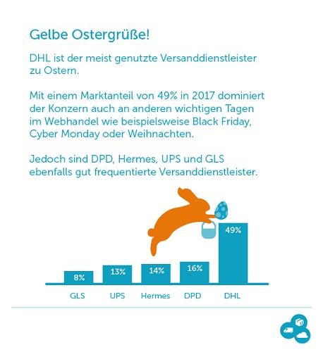 SendCloud-Osterstudie