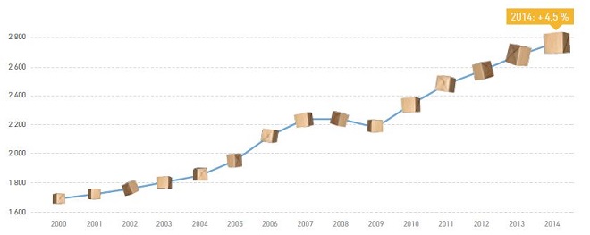 Sendungsvolumen 2000 bis 2014