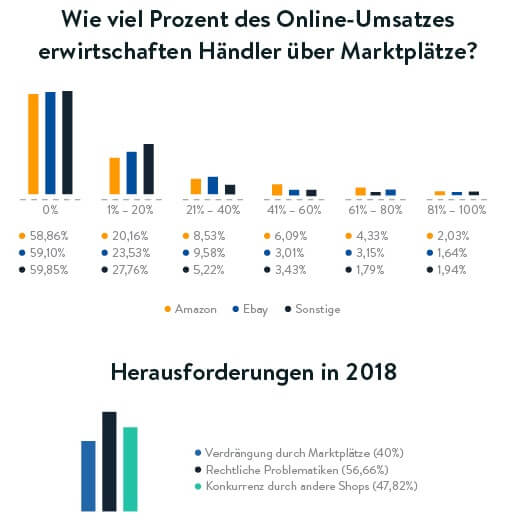 Shopware Umfrage - Umsatz über Marktplätze