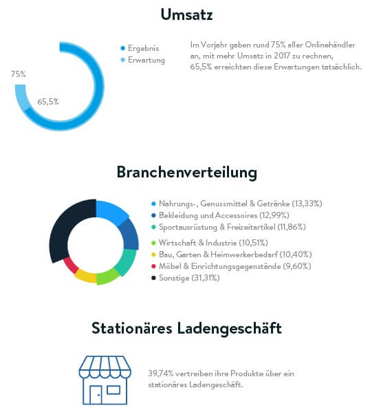 Shopware Umfrage 2017 - Umsatz, Branchenverteilung, Ladengeschäft 