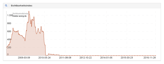 Der Sichtbarkeitsindex von mister-wong.de laut Sistrix