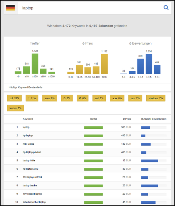 Sistrix: Amazon Keyword Tool: Übersicht