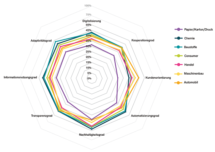 Spinnennetz - Digitalisierung nach Branchen