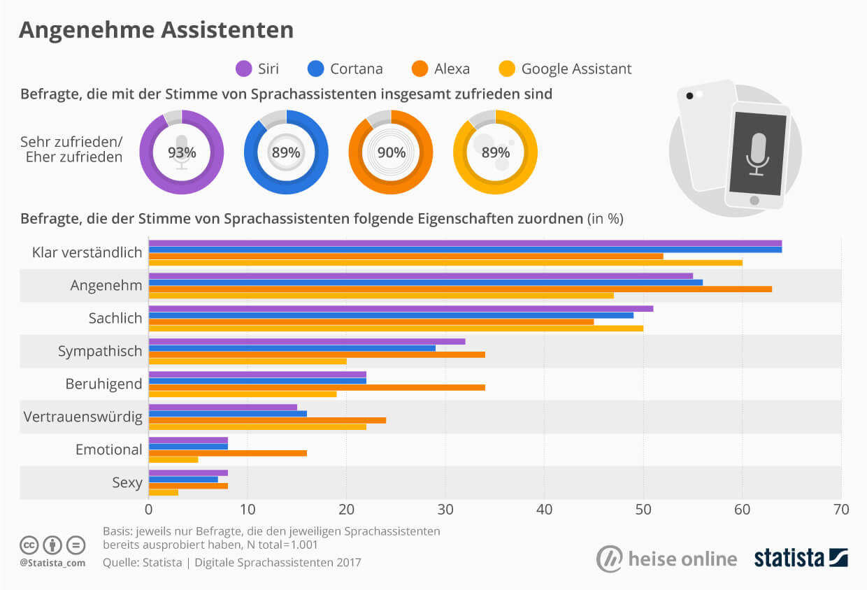 Sprachassistenten Statista