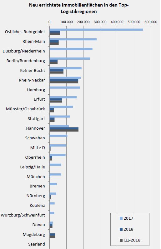 Standortranking Top-Logistikregionen Q1 2018