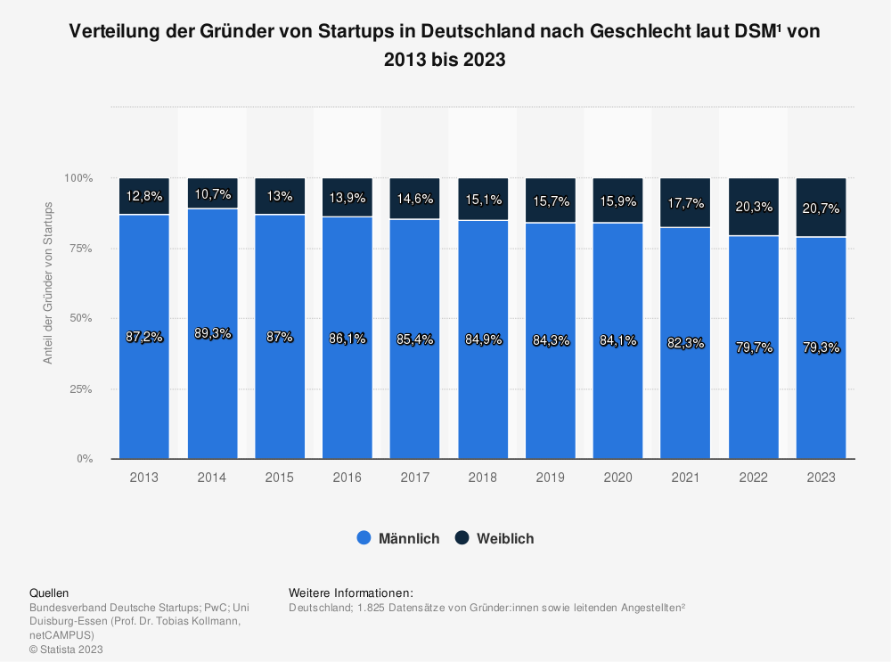 Startups Verteilung nach Geschlecht