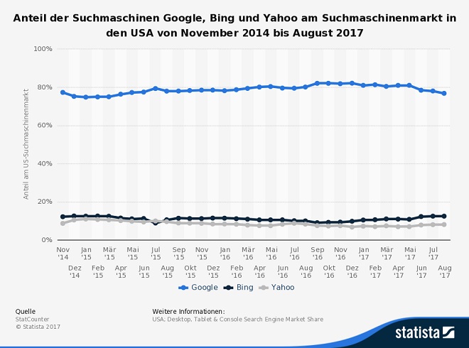 Grafik von Statista