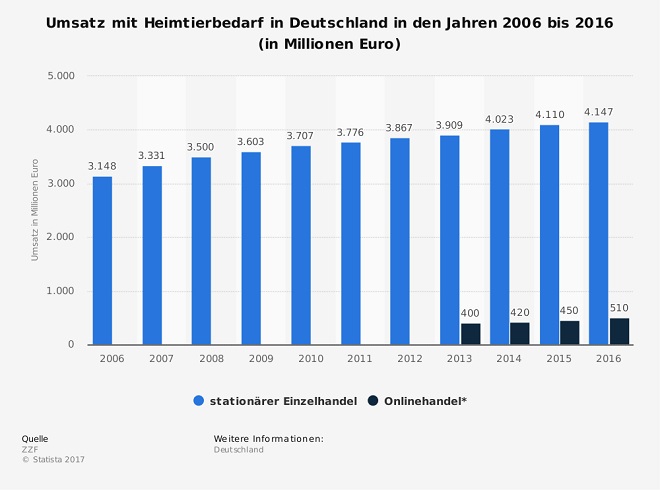 Statista-Grafik