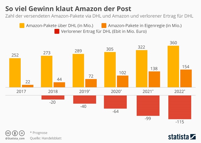 So viel Gewinn klaut Amazon der Post