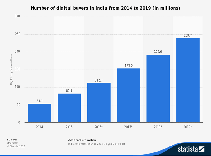 Statista Online-Shopper Indien