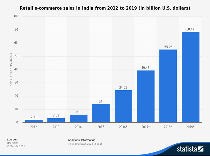 Statista E-Commerce Indien