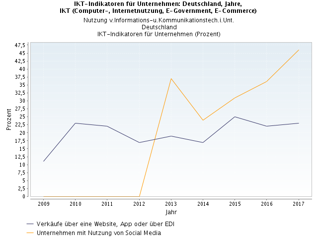 Grafik: 	Verkäufe über eine Website, App oder über EDI - Statistisches Bundesamt