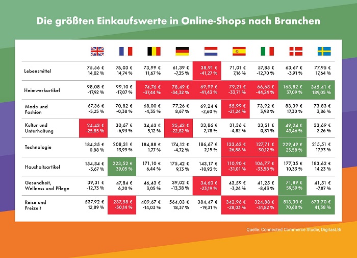 Studie über Einkaufswerte