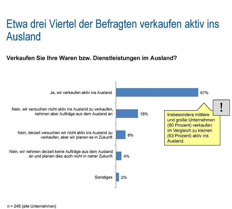 Internationaler E-Commerce Studie