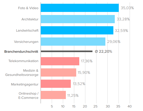 Studie Newsletter2go