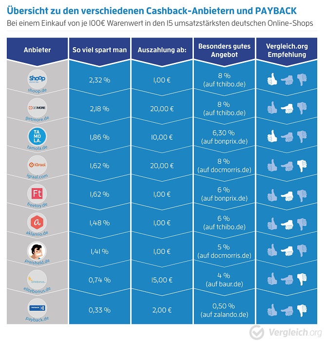 Cashback-Studie