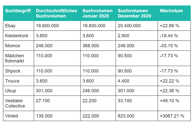 Suchvolumen bei Secondhand-Plattformen / Datenquelle: Savoo