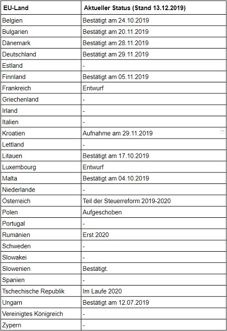 Tabelle Umsatzsteuer