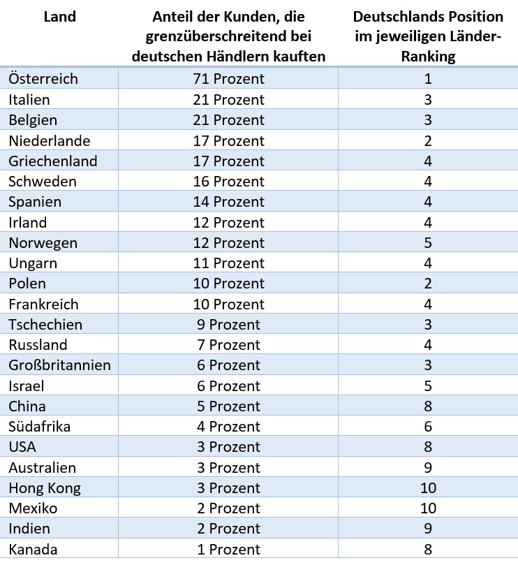 Ranking der Länder, aus denen Kunden bei deutschen Händlern einkaufen