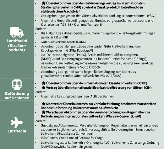 Tabelle 3: Besondere (internationale) Transportbestimmungen