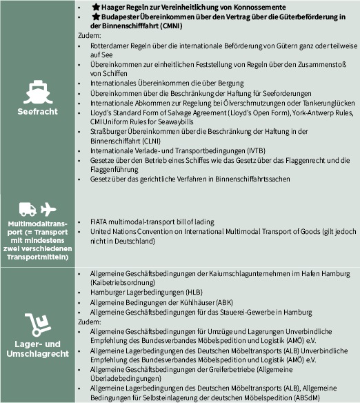 Tabelle 3: Besondere (internationale) Transportbestimmungen