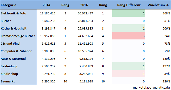 Top-10-Ranking, Amazon-Kategorien