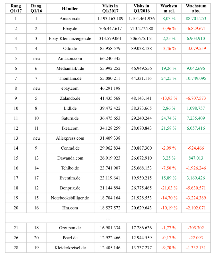 Die Top 20 Online-Shops in Deutschland, Q1 2017