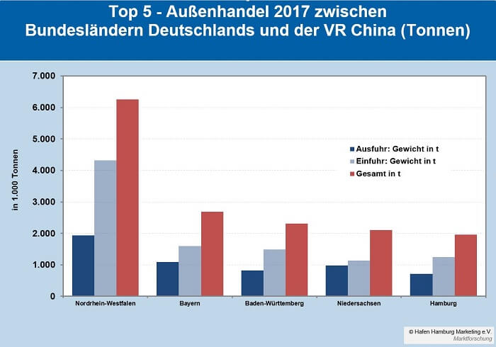 Außenhandel 2017 zwischen Bundesländern Deutschlands und der VR China (Tonnen) 